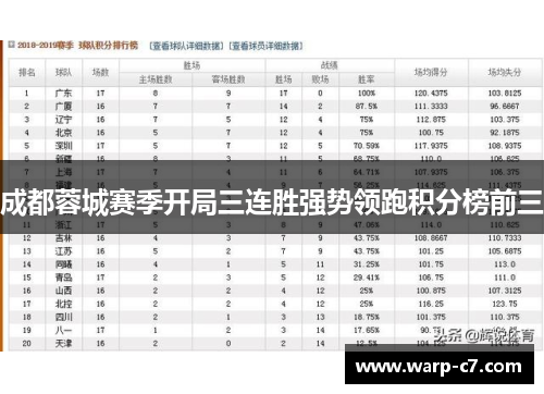 成都蓉城赛季开局三连胜强势领跑积分榜前三